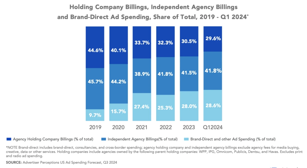 Why B2B Tech Brands Are Choosing Independent Agencies Over Holding Companies — 3